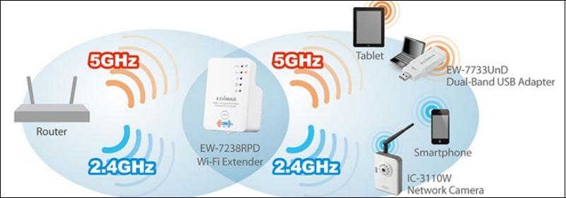 WiFi Dual Band là thiết bị phát WiFi với 2 băng tần 2.4Ghz và 5Ghz